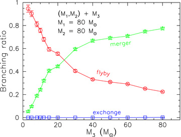 Branching ratio for the outcome of encounters between a (80, 80) M⊙ binary and a single star as a function of its mass. The different outcomes are: merger (stars), fly-by (circles) and exchange (squares). The error bars represent the formal (1σ) Poissonian uncertainty of the measurement.