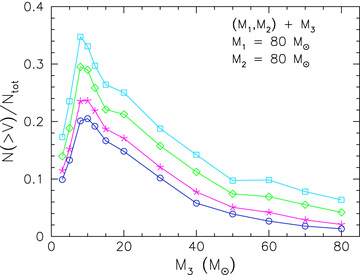 The probability of fly-by encounters between a (80, 80) M⊙ binary (with a = 0.25 au) and a single star (of mass M3) resulting in different ejection velocities: >30 km s−1 (squares), >50 km s−1 (diamonds), >80 km s−1 (stars), >100 km s−1 (circles).