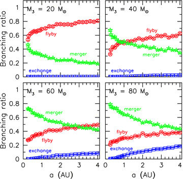 Branching ratios for the outcomes of encounters between a (80, 80) M⊙ binary and a single star of mass M3 = 20, 40, 60 and 80 M⊙ as a function of the binary semimajor axis. The different outcomes are: merger (stars), fly-by (circles) and exchange (squares). The error bars represent the formal (1σ) Poissonian uncertainty of the measurement.