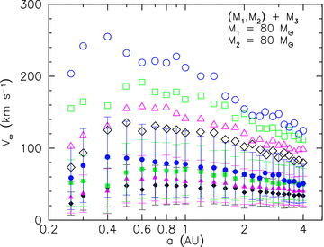 Average velocity of escapers as a function of the initial binary semimajor axis in the interaction of a (80, 80) M⊙ binary star with a single star of different mass: M3 = 20 M⊙ (circles), M3 = 40 M⊙ (squares), M3 = 60 M⊙ (triangles), M3 = 80 M⊙ (diamonds). Solid symbols represent the average velocity while the empty symbols indicate the velocity Vmax for which 10 per cent of the encounters have V∞ > Vmax. The error bars indicate the 1σ deviation from the mean. For clarity, we only show them for one data set.