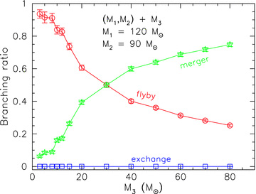Branching ratio for the outcome of encounters between a (120, 90) M⊙ binary and a single star as a function of its mass. The different outcomes are: merger (stars), fly-by (circles) and exchange (squares). The error bars represent the formal (1σ) Poissonian uncertainty of the measurement.