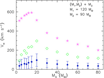 Average velocity of escapers as a function of the mass. Circles represent the average velocity, diamonds indicate the velocity Vmax for which 10 per cent of the encounters have V∞ > Vmax, and stars indicate the velocity Vmax for which 1 per cent of the encounters have V∞ > Vmax. The error bars indicate the 1σ deviation from the mean. For clarity, we only show them for one data set.