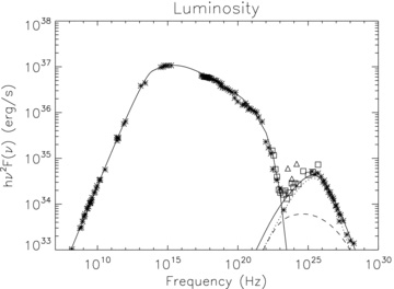 The Crab nebula integrated emission spectrum. Data points are from Baldwin (1971), Baars (1972), Mezger et al. (1986), Bandiera et al. (2002), Veron-Cetty & Woltjer (1993), Hennessy et al. (1992), Kuiper et al. (2001), Aharonian et al. (2004), Albert et al. (2008) and Abdo et al. (2010a) (triangles are EGRET points and squares are Fermi points). The solid line is the total luminosity, dashed line is the IC-CMB and dotted line is IC–SYN.