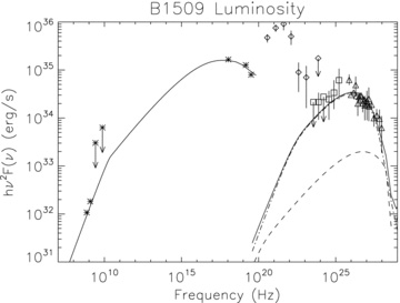 B1509−58; MSH 15−52. Data points are radio from Gaensler et al. (1999), X-ray from Gaensler et al. (2002), DeLaney et al. (2006) and Forot et al. (2006), and gamma ray from Nakamori et al. (2008), Aharonian et al. (2005), Kuiper et al. (1999) and Abdo et al. (2010b) (diamonds are EGRET points, squares are Fermi points and triangles are COMPTEL/HESS points). The solid line is the total luminosity, dashed line is the IC-CMB and dash–dotted line is the IC on the enhanced local IR background at 400 K.