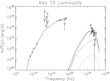 Kes 75; SNR G29.7-0.3. Data points are radio and IR from Becker & Helfand (1984), Salter et al. (1989) and Bock & Gaensler (2005), X-ray from Collins et al. (2002) and Terrier et al. (2004), and gamma ray from Terrier et al. (2008) and Djannati-Ataĭ et al. (2008). The solid line is the total luminosity, dashed line is the IC-CMB, dash–dotted line is the IC on the enhanced local IR background at 1000 K and dotted line is the IC–SYN.