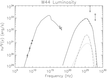 W44. Data points are radio from Frail et al. (1996) and Giacani et al. (1997), X-ray from Petre et al. (2002) and Harrus et al. (2006), upper limits on gamma ray from Aharonian et al. (2002) and Abdo et al. (2009). The solid line is the total luminosity, dashed line is the IC-CMB, dash–dotted line is the IC on the local IR background (same as for Crab nebula) and dotted line is IC–SYN.