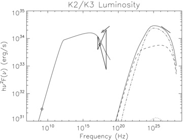 K3/2 Kookaburra. Data points are radio from Roberts et al. (1999), X-ray from Roberts et al. (2001), and gamma ray from Ng Roberts & Romani (2005) and Aharonian et al. (2006). The solid line is the total luminosity, dashed line is the IC-CMB, dash–dotted line is the IC on the local IR background (assumed as a blackbody at 200 K) and dotted line is IC–SYN.