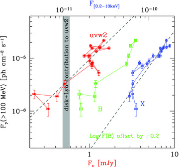 Correlation between the non-thermal UV flux (UVOT filter uvw2, subtracting the disc and the Lyα contributions), non-thermal optical flux (UVOT filter b, subtracting the disc contribution), non-thermal X-rays and the γ-ray flux. The grey vertical stripe indicates the contribution of the accretion disc plus the tail of the Lyα line entering in the uvw2 frequency range. The dashed lines are the linear fit to the γ-ray flux with the uvw2 and X-ray fluxes (see text).
