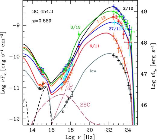 The SED of 3C 454.3 at six selected epochs: 2009 November 6 and 27; 2009 December 1, 2 and 3 plus the previous ‘low’γ-ray state (see text). The different SED are labelled. We also show the result of our modelling, including the accretion disc component, its X-ray corona contribution and the IR emission from the torus (dashed black lines). For the SED of November 6, we show also, for illustration, the contribution of the EC and SSC components. Note that both are necessary to explain the X-ray spectrum, according to our modelling.