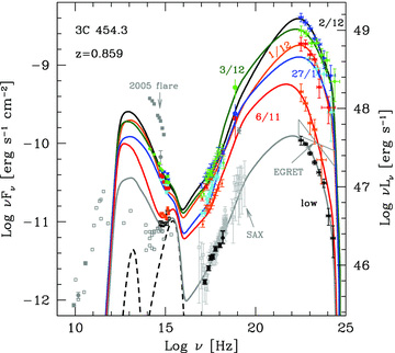 Same as Fig. 4, but extending to radio frequencies and showing also archival data (in light grey), including the optical fluxes achieved during the 2005 optical flare, the 2000 June 5–6 BeppoSAX spectrum (Tavecchio et al. 2002) and the EGRET spectrum of 1992 January (Nandikotkur et al. 2007). Note that (i) during the optical flare of 2005, the optical flux reached a brighter state than in 2009 November–December; (ii) the low Fermi/LAT state is at a lower level than detected by EGRET and (iii) that the X-ray flux and spectrum detected by Swift/XRT for the ‘low’ state superpose exactly to the BeppoSAX data.
