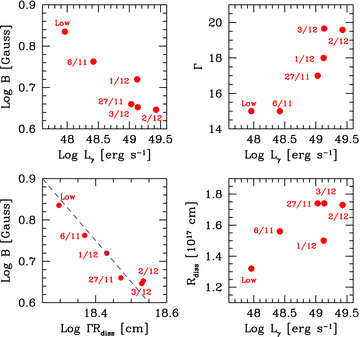 Top: the magnetic field B (left) and the bulk Lorentz factor Γ (right) as a function of the γ-ray luminosity Lγ for the six different SED plotted in Fig. 4. Bottom left: the magnetic field B as a function of ΓRdiss. Bottom right: Rdiss as a function of Lγ.