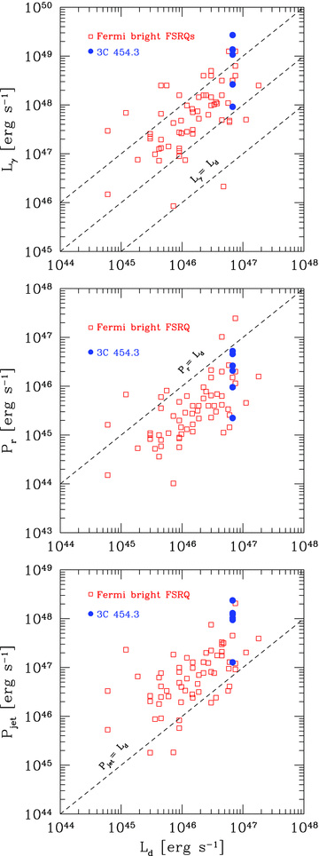 The observed γ-ray luminosity Lγ (top panel), the power Pr spent by the jet to produce the radiation we see (mid panel) and the total jet power Pjet (botton panel) as a function of the accretion disc luminosity Ld. The filled circles correspond to the six states of 3C 454.3 analysed in this paper, while the empty squares correspond to all the FSRQs detected in the first three months of the Fermi/LAT all-sky survey analysed by Ghisellini et al. (2010).