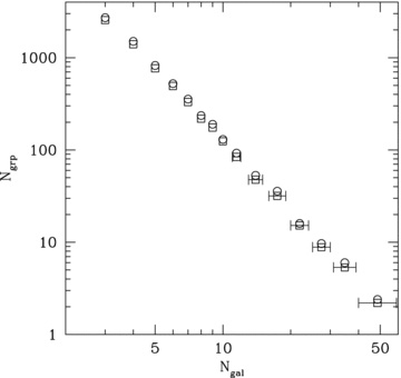 Galaxy group multiplicity function of SDSS Sample II. Circle points show the number of groups as a function of group richness, for groups with M≥ 1012h−1 M⊙ and . Square points show Ngrp(Ngal) for groups in which we additionally require that the central galaxy is also the central galaxy of a group in Sample III. Horizontal error bars indicate the width of each bin.