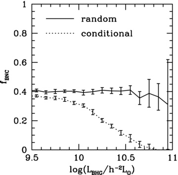 Fraction fBNC of haloes in which the brightest galaxy is not the central one, as a function of the luminosity of the BHG. The solid line shows fBNC(LBHG) for the ‘random’ mocks, and the dotted line shows the fraction for the ‘conditional’ mocks, in which whether a halo has a satellite brighter than the central is conditional on the luminosity of the central galaxy. The luminosities correspond to r-band absolute magnitudes, such that log L = 9.5 corresponds to Mr≈−19, and log L = 10.3 to Mr≈−21, etc.