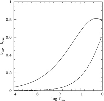 The velocity bias (solid curve) and spatial bias (dashed curve) of central galaxies as a function of the parameter fcen, which expresses the characteristic scale of the radial distribution of central galaxies in terms of the characteristic scale of the NFW density distribution. The results shown correspond to a dark matter halo with a concentration c = 10.
