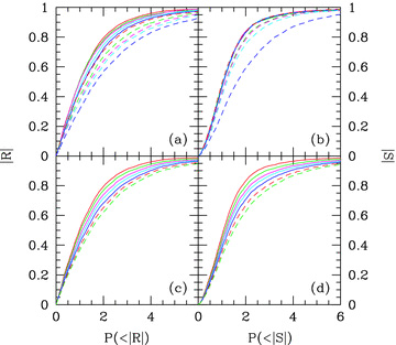 The cumulative distributions of (left-hand panels) and (right-hand panels) for the groups in mock group catalogues with four members or more. Upper panels show the distributions for mock catalogues with different amounts of bvel: the solid curves are for bvel = 0, 0.1, 0.2, 0.3 and 0.4 (red, green, magenta, cyan and blue curves, respectively, in the electronic version of this paper) and the dashed curves are for bvel = 0.5, 0.6, 0.7, 0.8 and 1 (red, green, magenta, cyan and blue curves, respectively). Lower panels show the distributions for mock catalogues with different fractions fBNC = 0, 0.1, 0.2, 0.3, 0.4, 0.5 and 0.6 (red, green, magenta, cyan, blue, dashed red and dashed green curves, respectively).