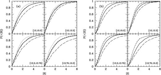 The cumulative distribution of (left-hand figure) and (right-hand figure) obtained from the SDSS group catalogue (solid black curve) compared with those obtained from three of our mocks, with bvel = 0 (red dotted curve), 0.5 (blue short-dashed curve) and 1 (green long-dashed curve), for groups with four members or more. Results are shown for four log halo mass intervals, as indicated in square brackets in each panel.