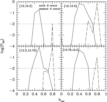 The KS-probability that the cumulative -distribution (solid lines) and -distribution (dashed lines) obtained from the SDSS groups is consistent with that obtained from our mocks, as a function of bvel. Results are shown for four log halo mass intervals, indicated in square brackets in each panel. The horizontal dotted line in each panel indicates PKS = 0.01: based on estimates of the scatter due to cosmic variance, we consider two distributions to be statistically equivalent when PKS > 0.01.