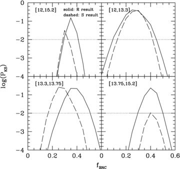 The KS-probability that the cumulative -distribution (left-hand figure) and -distribution (right-hand figure) obtained from the SDSS groups with four or more members is consistent with that obtained from MGRSs, as a function of fBNC, the fraction of groups in which the most luminous satellite is brighter than the central galaxy (see text for details). The KS probabilities here are the means of log(PKS) for 100 realizations with different random seeds.