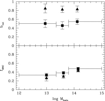 Halo mass dependence of bvel (upper panel) and fBNC (lower panel), inferred from the -distributions (squares) and -distributions (triangles) obtained from the analyses of the SDSS group catalogue (see the text for details). For the results in the upper panel, the mock catalogues had different values of bvel and fBNC = 0; for the lower panel, the mocks had different values of fBNC and bvel = 0. Points show best-fitting values of the parameters estimated from the KS probabilities; vertical error bars show 1σ uncertainties from the 16 and 84 percentiles of the PKS-distributions and horizontal error bars indicate the widths of the mass bins. Hypothesis is clearly ruled out from the fact that the -data imply a velocity bias, bvel, that is inconsistent with the value inferred from the -data.