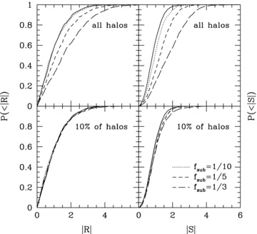 Cumulative distributions of (left-hand panels) and (right-hand panels) of 1000 mock haloes with M = 3 × 1014h−1 M⊙ populated with galaxies. Black solid curves indicate the distributions for haloes with no substructure, while the long-dashed green curves, short-dashed blue curves and dotted red curves indicate the distributions for fsub = 1/3, 1/5 and 1/10, respectively. Results are shown for the case in which all haloes have substructure (upper panels) and 10 per cent of the haloes have substructure (lower panels).