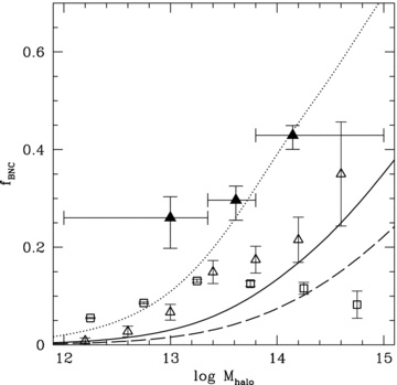 Probability that the most luminous satellite galaxy is brighter than the central galaxy in a halo, as a function of halo mass (equation 23). Result is shown for three slopes in the satellite CLF (equation 9): s = 1 (dotted curve), the fiducial s = 2 (solid curve) and s = 3 (dashed curve). For comparison, the fBNC(Mhalo) result from Fig. 7 (solid triangle points) is also shown. The predictions from the morgana semi-analytic model (open triangles) and Croton et al. (2006) semi-analytic model (open squares) are also shown, with Poisson errors.