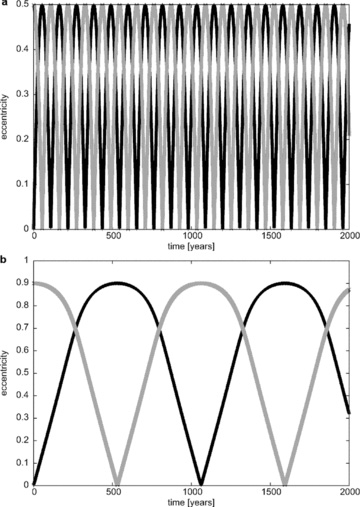 Eccentricity of the two planets versus time. In both cases the mass ratio was set to μ = 0.001. For the upper graph the initial eccentricity of planet 2 was e = 0.5 and for the lower graph e = 0.9. All other initial conditions were as described in Table 1.