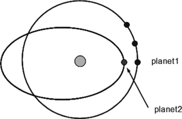 Schematic plot for the initial exchange-e configuration: planet 1 was always started on a circular orbit with different mean anomalies, while planet 2 was initially placed on different eccentric orbits with a zero mean anomaly.