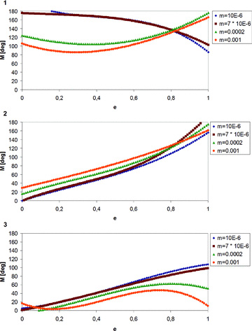 Least-squares fits for four selected mass ratios: μ = 10−6, 7 × 10−6, 2 × 10−4 and 0.001. Upper panel: lower border of the upper unstable region, labelled with ‘1’ in Fig. 4. Middle panel: upper border of the lower unstable region, labelled with ‘2’ in Fig. 4. Lower panel: lower border of the lower unstable region, labelled with ‘3’ in Fig. 4.