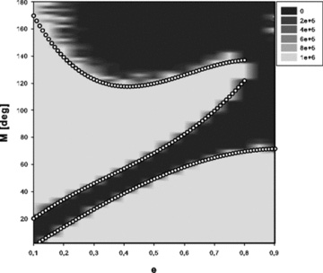 Initial condition diagrams, where the eccentricity of planet 2 versus the mean anomaly of planet 1 is plotted. The two planets have mass ratios of μ = 7 × 10−5. The unstable black regions correspond to the unstable grey regions of Fig. 4, while the grey-scale corresponds to the escape time (defined as the time at which Δa reaches a value higher than a = 0.021 au). The black circles mark the least-squares fits of the border and are defined in Table 2.