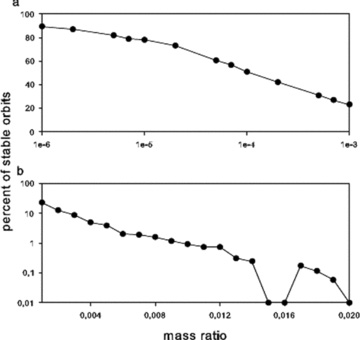 On the x-axis we plot the mass ratio and on the y-axis the percentage of stable orbits. (a) Results for the low-mass region (10−6≤μ≤ 0.001); (b) results for the high-mass region (0.001 ≤μ≤ 0.020).