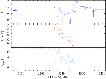 Best-fitting parameters of the joint XRT–BAT spectral fits: power-law photon index, Γ, thermal component temperature, T, and thermal component normalization, Tnorm, in units of 103. Note that the photon indices, in the period where there is a thermal component, are not reliable. The absence of data around MJD ∼55180 is due to the various instruments becoming sun-constrained. The arrows signify the dates between which the source is transitioning from the soft state to the late, hard state (MJD 55280, 55328).
