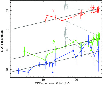 UVOT magnitude in three filters versus XRT count rate. Data points in grey indicate observations before MJD ∼55230, i.e. the rising hard state. The solid black lines represent the simultaneous power-law fit to the data after MJD 55230.