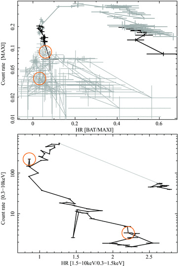 HID for both BAT/MAXI (upper) and XRT (lower). The grey lines, at high count rates in the XRT and BAT plots show the time during which the XRT was unable to observe (MJD 55139–55233), while the circles show the start and end of the transition from the soft state at MJD 55280 and 55328. Note that at low count rates (≲0.1) the BAT/MAXI HR is not reliable; the later low count rate data points are shaded for clarity of the plot.