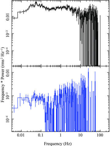 The average PDS for XRT light curve in the hard state (MJD 55130–55138; upper) exhibits the aperiodic variability of the light curve not present in the average soft state PDS (MJD 55234–55289; lower).