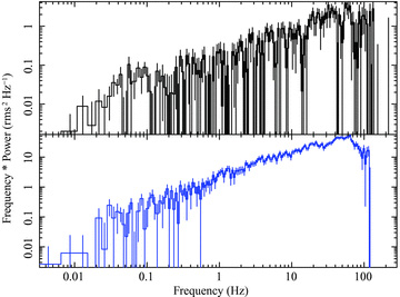 The PDSs for the XRT source light curve, at low count rates (upper; example observations on MJD 55340 where the count rate is 1.7 count s−1), is heavily affected by that of the background light curve at the same time (lower).