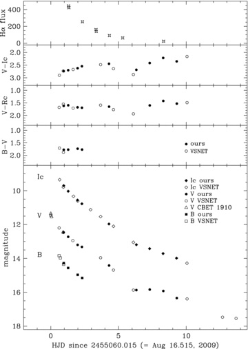 Photometric evolution of V2672 Oph. The integrated Hα flux in the top panel is in units of 10−13 erg cm−2 s−1 Å−1.