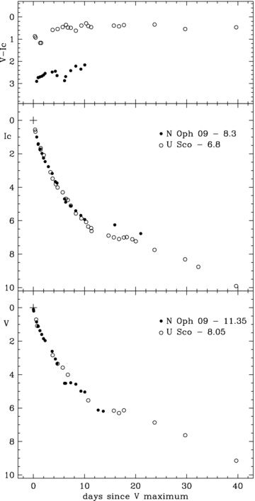 Comparison between the photometric evolutions of V2672 Oph and U Sco during its 2010 outburst (from Munari et al. 2010a). The V and IC light curves are scaled by the given quantities to coincide at their optical maxima (see text for details), marked by the cross point at (0,0).