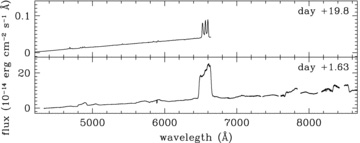 Sample spectra from the 1999 outburst of U Sco to highlight the similarities with the spectroscopic evolution of V2672 Oph in Fig. 3. The U Sco spectra are from Munari et al. (1999), and their reddening has been set equal to E(B−V) = 1.6 of V2672 Oph.