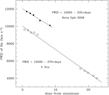 Comparison between the decline with time of the FWZI of Hα for V2672 Oph and U Sco.