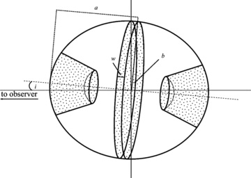 Two-dimensional representation of the three-dimensional expanding structure of the V2672 Oph remnant. The overall structure is that of a prolate system with polar blobs and an equatorial ring. The shaded areas represent areas of high density. The semimajor axis (a) is larger than the semiminor axis (b) by 15 per cent. The width of the ring is designated w. The inclination of the system (i) is defined as the angle between the line of sight to the observer and the semimajor axis.