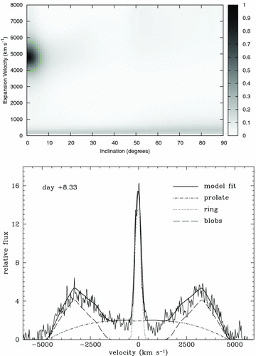 Top: image displaying results of a fit comparing the observed spectrum with the model spectrum for different inclinations and velocities. The grey-scale represents the probability that the observed value is correct. Also shown is the 1σ level contour (dashed green line). Bottom: the observed spectrum for day +8.33 and the best-fitting model spectrum. The components of the model fit (prolate region, polar blobs and equatorial ring) are also shown.