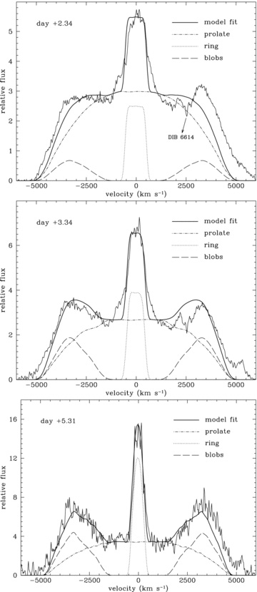 Early evolution of the Hα profile and fitting by model spectra (see Fig. 7 for further information).