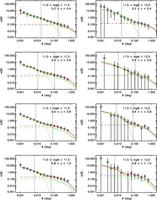 The measured angular correlation functions (diamonds) for the 1011.0−11.5 M⊙ (left panels) and the 1011.5−12.0 M⊙ (right panels) galaxies at z = 0.2–0.4, 0.4–0.6, 0.6–0.8 and 0.8–1.0, from top to bottom. The error bars represent the 2σ uncertainties of the measurements. The green and red curves show the best-fitting HOD models of the cases (i) and (ii), respectively (see text); the dotted and dashed lines represent the one-halo and two-halo terms, respectively, and the solid lines represent their sums. The thin vertical lines mark the comoving scales of 0.5 and 5 h−1 Mpc at each redshift.