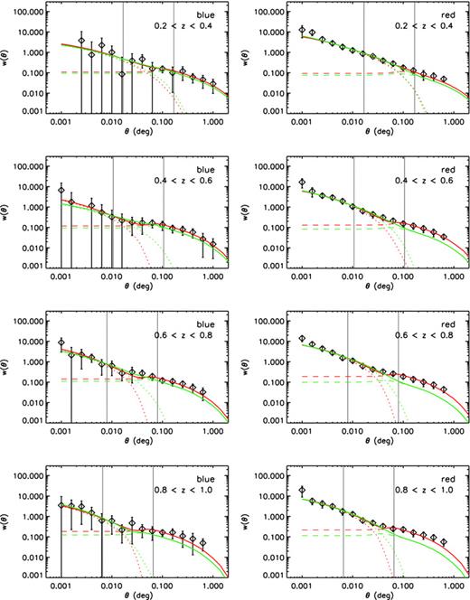 Same as Fig. 1, but for the blue (left panels) and the red (right panels) galaxy populations.