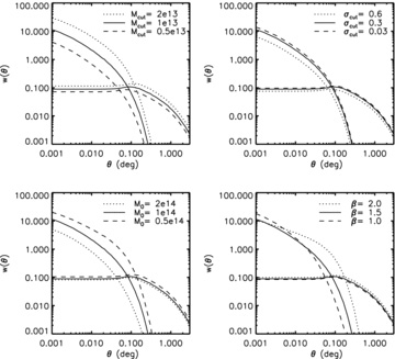 The dependence of the predicted ACF on the HOD parameters. In each panel the two curves of the same line style represent the one-halo and the two-halo terms, the former being dominant at small angular scales. The basic parameters are (Mcut, σcut, M0, β) = (1013 M⊙, 0.3, 1014 M⊙, 1.5) and one of the parameter values is altered in each panel as indicated at the top right corner. Note that σcut is fixed to 0.3 in the present work.