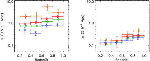 The ACF amplitudes at the comoving scales of 0.5 h−1 Mpc (left) and 5 h−1 Mpc (right) measured for the 1011.0−11.5 M⊙ (green), the 1011.5−12.0 M⊙ (orange), the blue (blue) and the red (red) galaxies. The data points are slightly shifted along the redshift axis relative to each other for visibility.