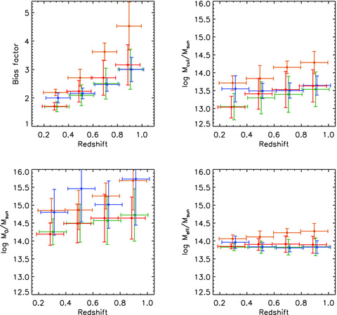 Halo occupation distribution of massive galaxies as a function of redshift (top left: bgal, the bias factor; top right: Mcut, the threshold mass for hosting a central galaxy; bottom left: M0, the typical mass for hosting a satellite galaxy; bottom right: Meff, the effective mass of host haloes). The green, orange, blue and red bars represent the 1011.0−11.5 M⊙, the 1011.5−12.0 M⊙, the blue and the red galaxies, respectively.