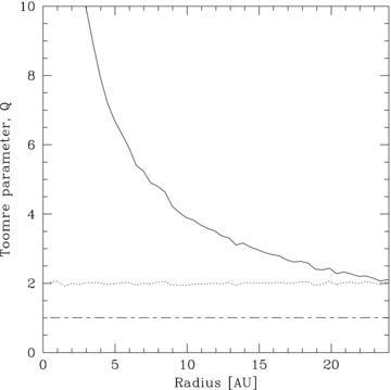 Azimuthally averaged values of the Toomre parameter for the initial discs with a decreasing Toomre stability profile (simulations Benchmark1–4), set up in the same way as Rice et al. (2005, solid line), and with a flat Q profile with Q = 2 (simulations Benchmark5–7; dotted line). The critical value of Qcrit = 1 is also marked.