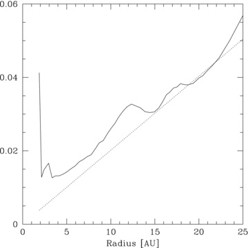 Plot of the disc aspect ratio, H/R (solid line), against the RHS of equation (7) (dotted line) for simulation Reference-beta5.5. Condition (7) is satisfied at ≈20 au where the disc first fragments, confirming the analytical predictions in Section 2.